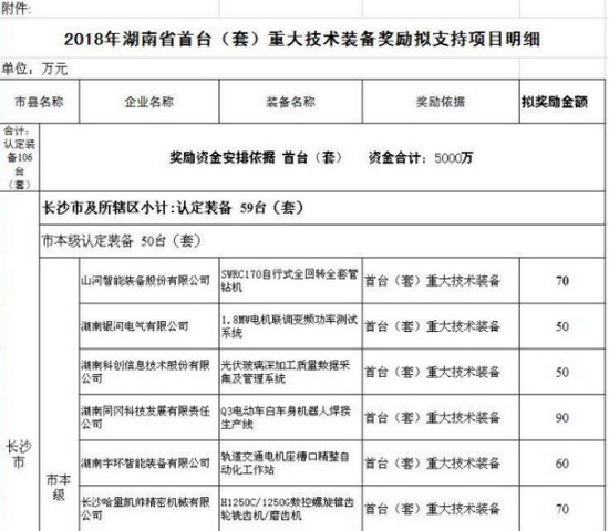 喜讯！UED在线官网网页版(中国)唯一官方网站智能SWRC170自行式全回转全套管钻机获湖南省首台(套)重大技术装备产品奖励！