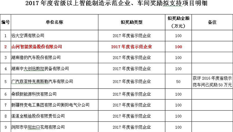 赞！UED在线官网网页版(中国)唯一官方网站智能入选2017年度湖南省智能制造示范企业