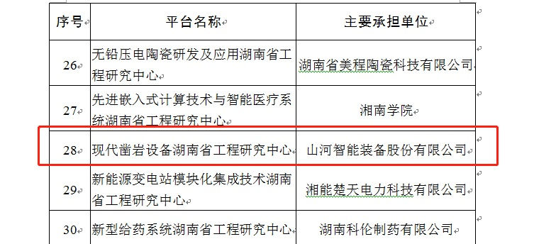 再获肯定！现代凿岩UED在线官网网页版(中国)唯一官方网站湖南省工程研究中心获批建立
