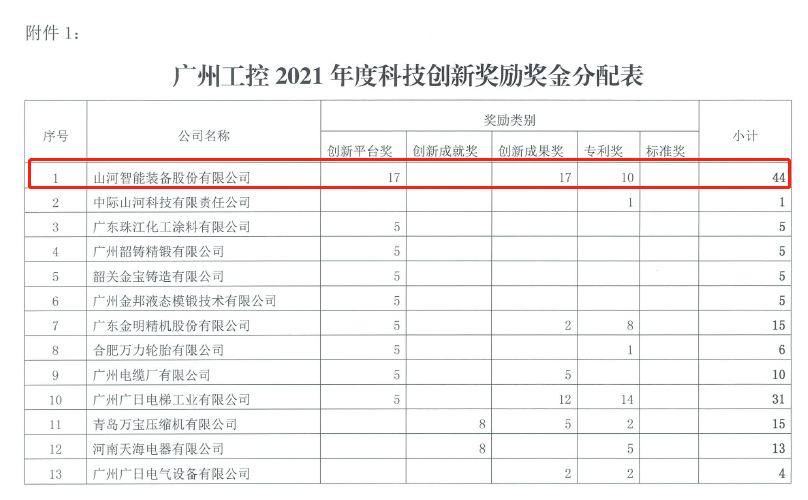 创新驱动高质量发展！UED在线官网网页版(中国)唯一官方网站智能获广州工控科技创新奖励
