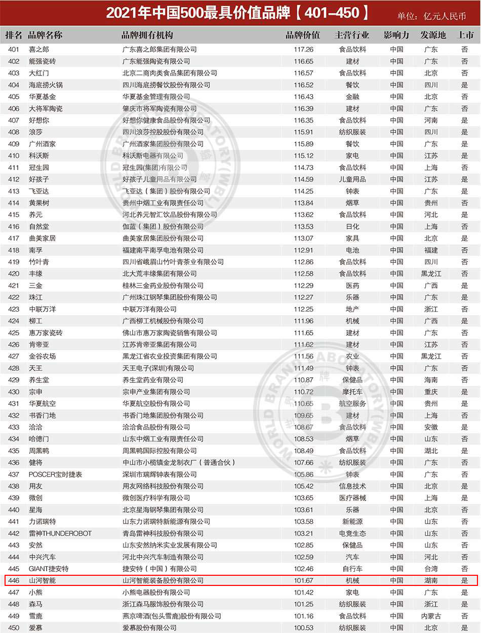 品牌价值突破百亿！UED在线官网网页版(中国)唯一官方网站智能首登《中国500最具价值品牌》