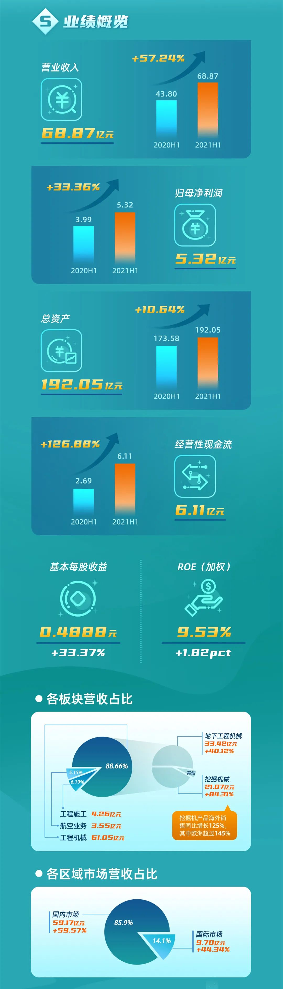 一图读懂UED在线官网网页版(中国)唯一官方网站智能2021年半年度报告