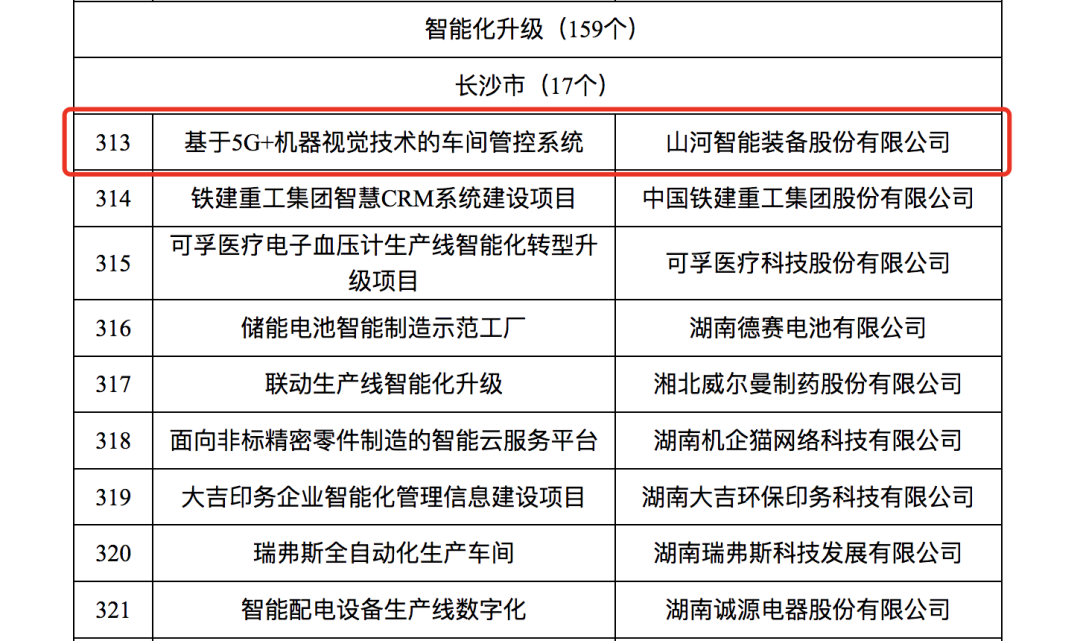 UED在线官网网页版(中国)唯一官方网站智能人工智能项目入选《2023年湖南省制造业数字化转型“三化”重点项目名单》