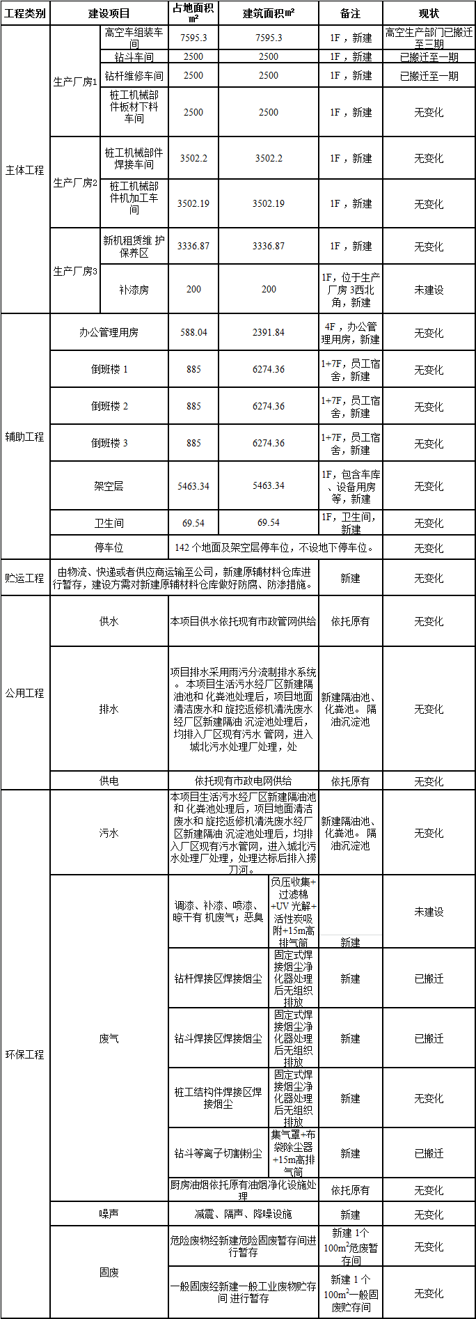 UED在线官网网页版(中国)唯一官方网站工业城一期工程三阶段建设项目建成公示