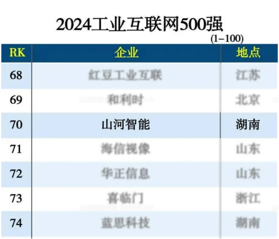 UED在线官网网页版(中国)唯一官方网站智能入选“2024全国工业互联网100强”