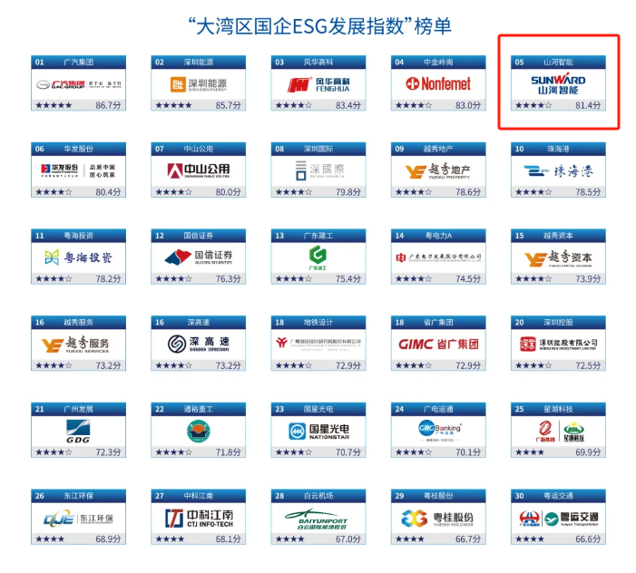 喜讯！UED在线官网网页版(中国)唯一官方网站智能再次入选“大湾区国企ESG发展指数”榜单