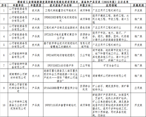 UED在线官网网页版(中国)唯一官方网站智能10项技术、产品入选湖南省绿色低碳先进适用技术、装备和产品推荐目录